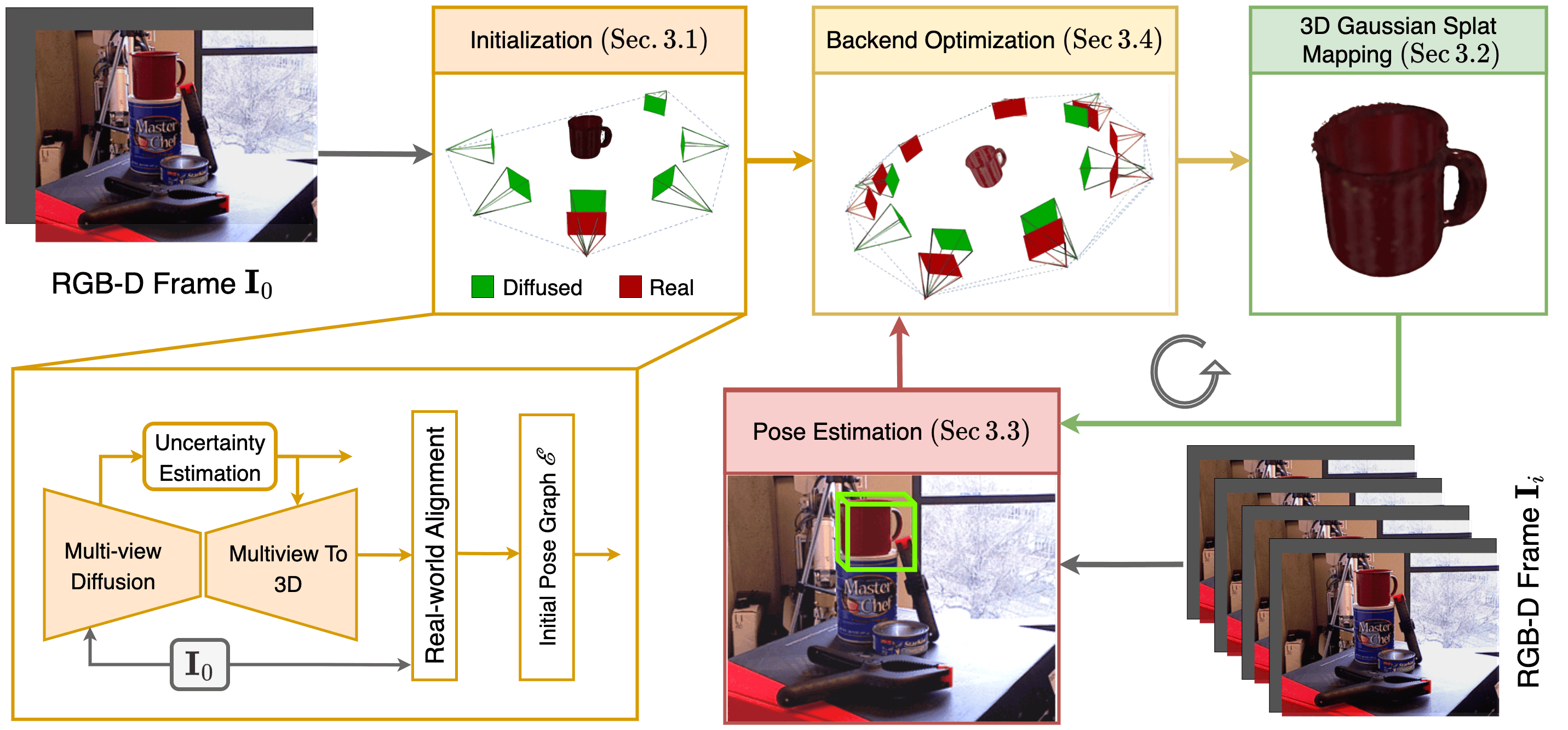method overview